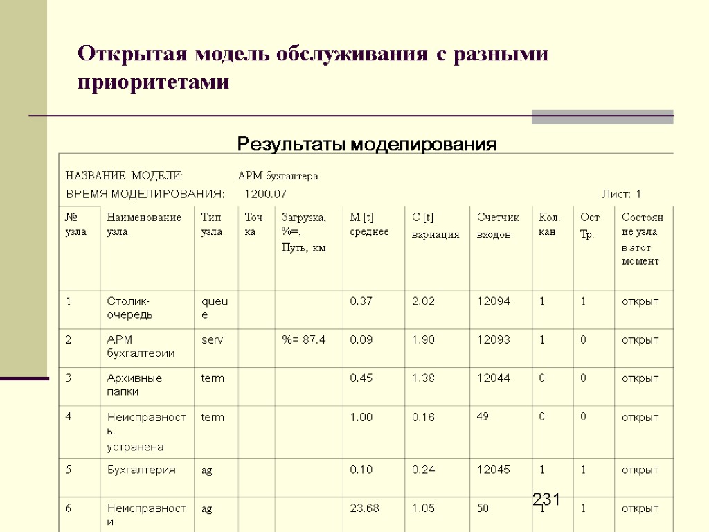 231 Открытая модель обслуживания с разными приоритетами Результаты моделирования